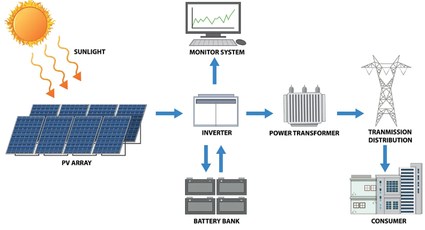 Solar and eco power distribution system